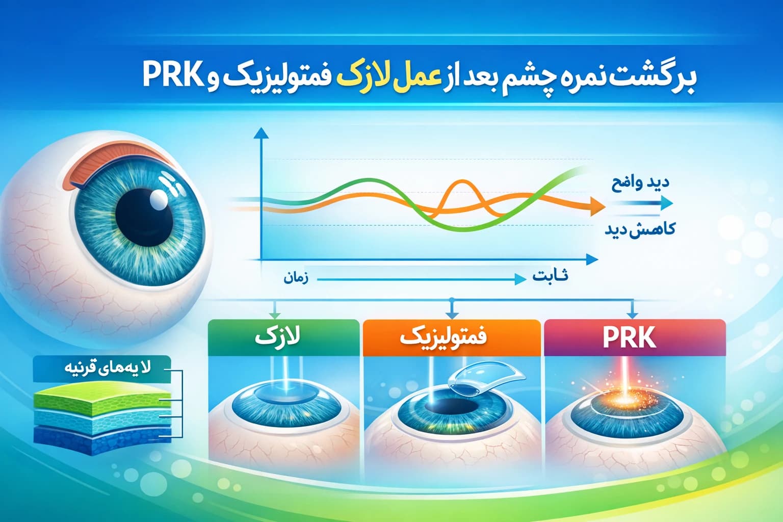 برگشت نمره چشم بعد از عمل لازک، فمتولیزیک و prk