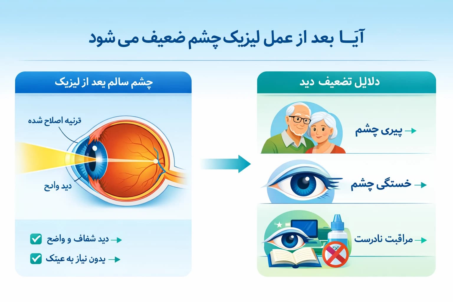 آیا بعد از عمل لیزیک چشم ضعیف می شود