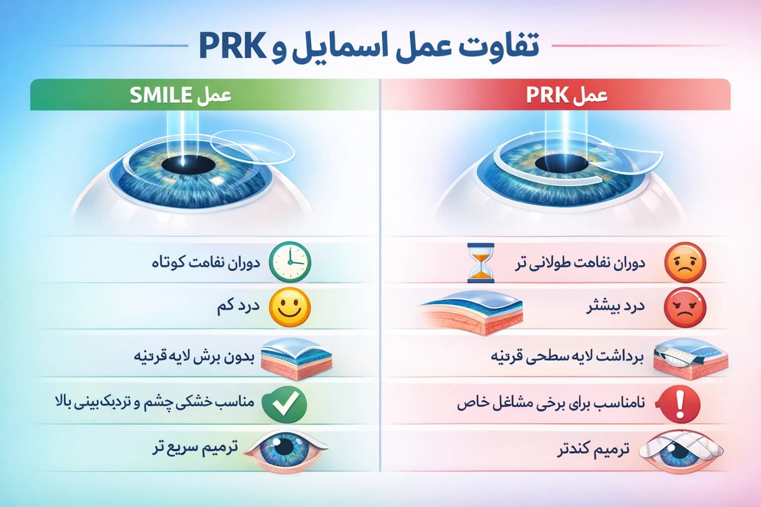 تفاوت عمل اسمایل و prk