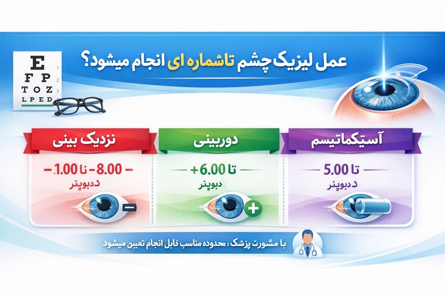 عمل لیزیک چشم تا چه شماره ای انجام میشود