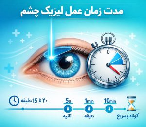 مدت زمان عمل لیزیک چشم