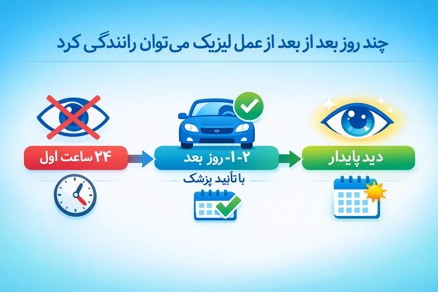 چند روز بعد از عمل لیزیک میتوان رانندگی کرد
