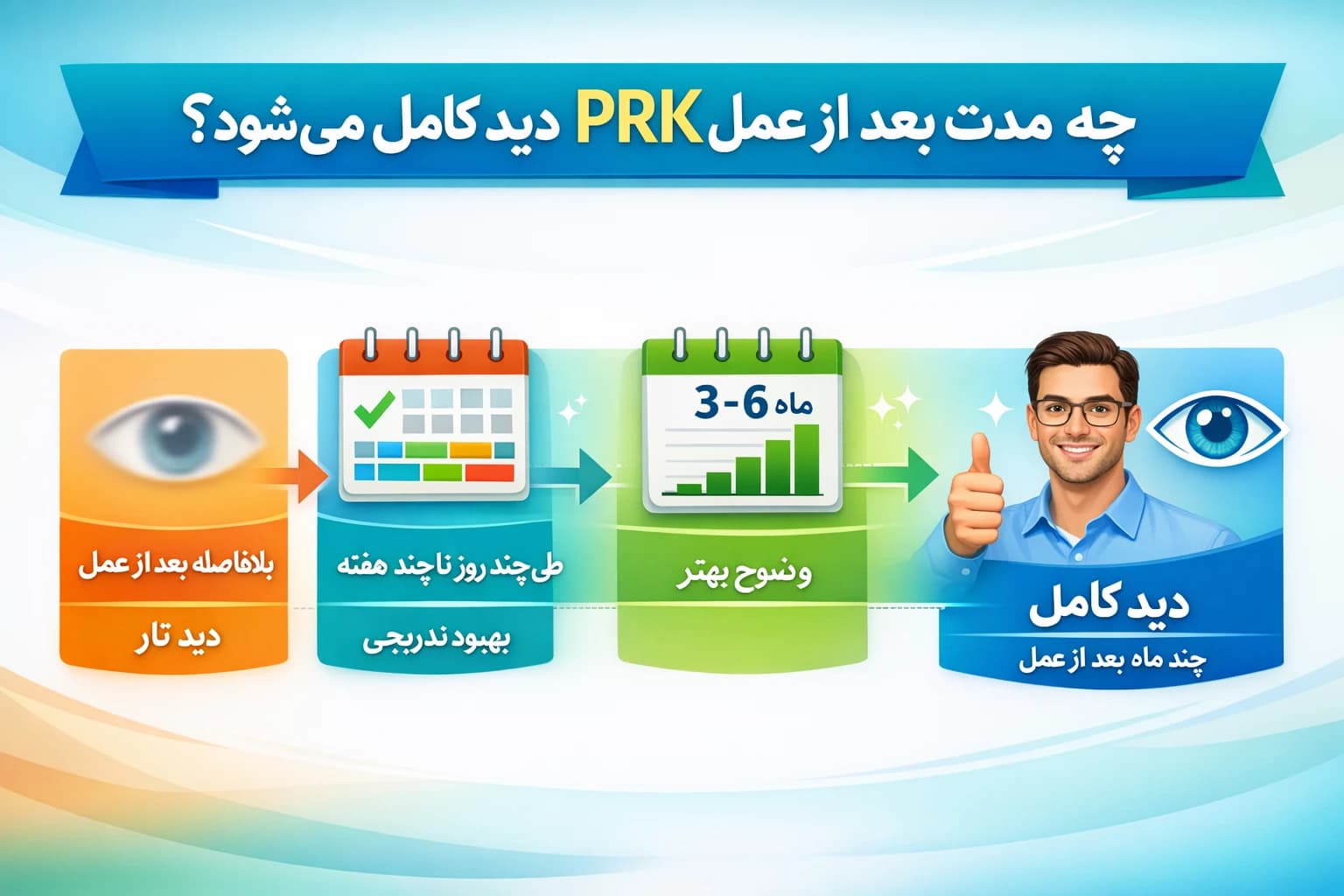 چه مدت بعد از عمل prk دید کامل میشود