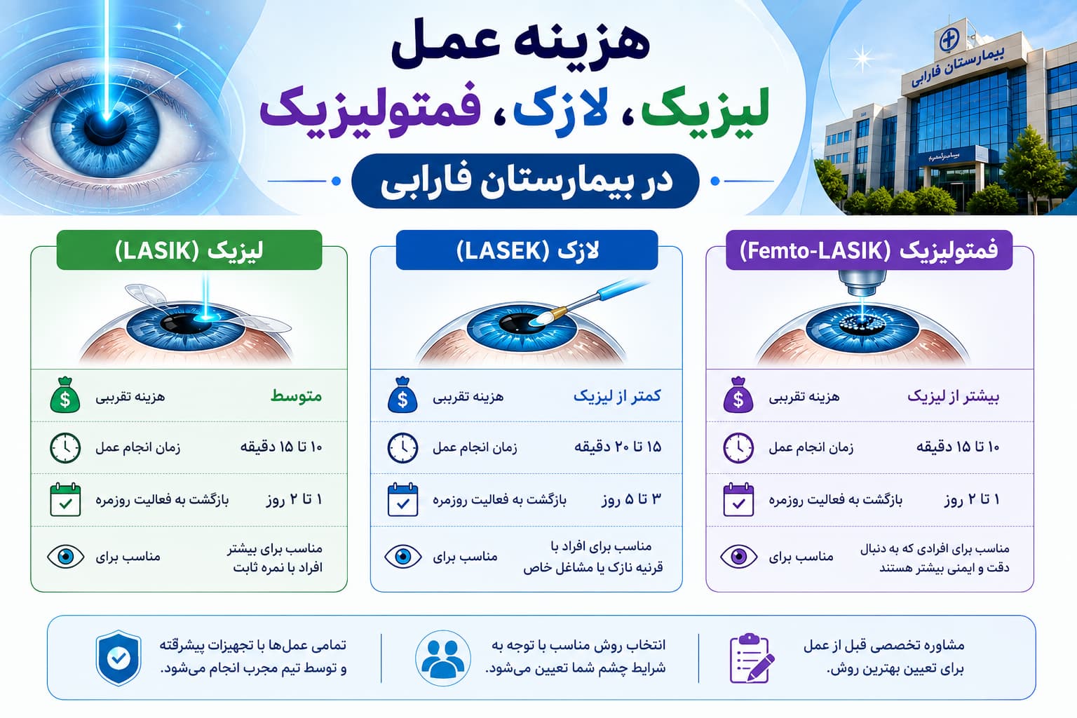 هزینه عمل لیزیک، لازک، فمتولیزیک در بیمارستان فارابی